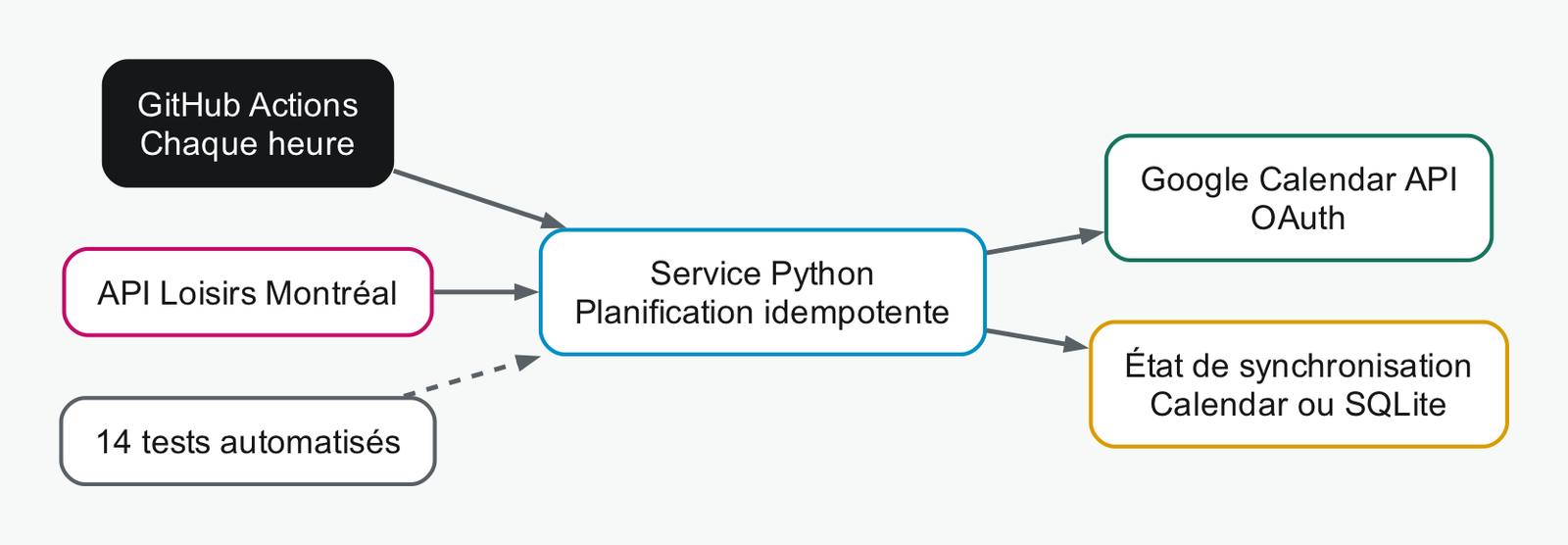 Architecture du service Python planifié par GitHub Actions