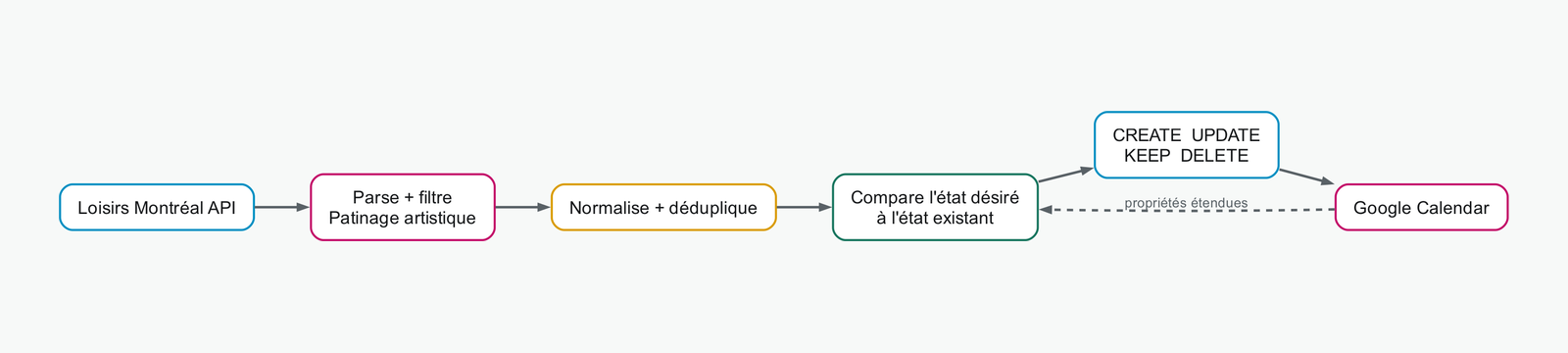 Flux de normalisation et de synchronisation idempotente