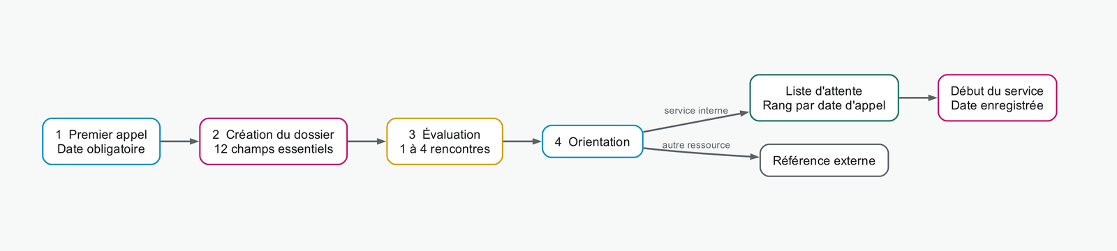 Flux du premier appel au début du service