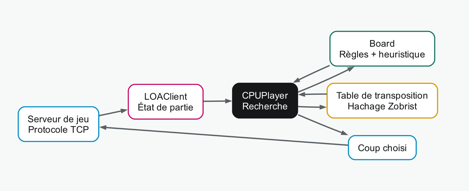 Architecture du client, du plateau, du moteur et de la table Zobrist