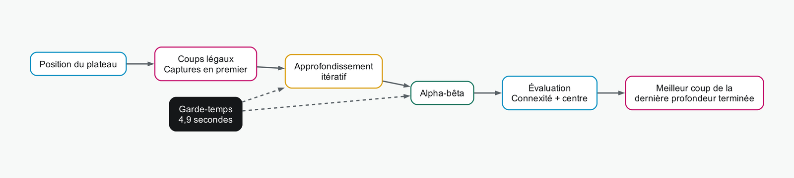 Flux de recherche itérative alpha-bêta sous garde-temps