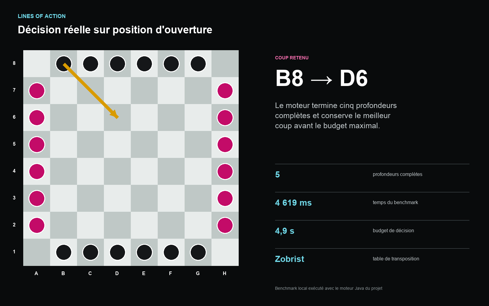 Plateau Lines of Action montrant le coup B8 vers D6 choisi par le moteur