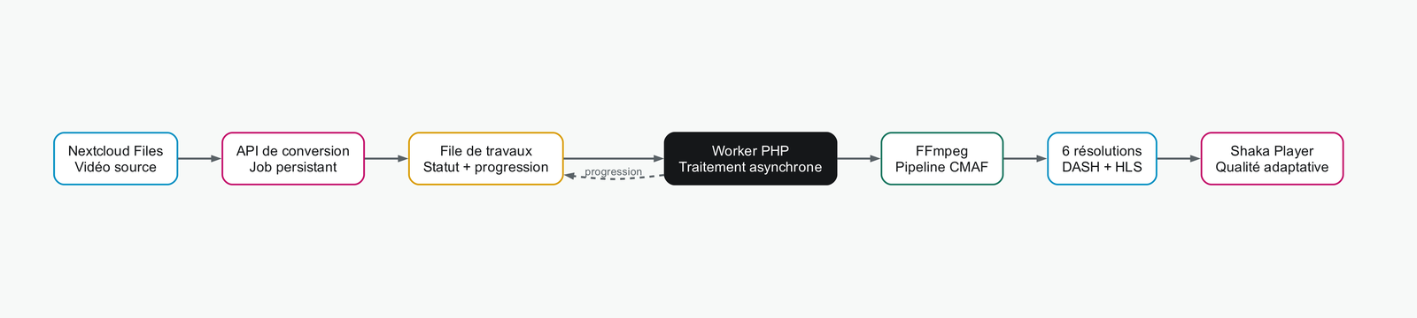 Architecture Nextcloud, worker PHP, FFmpeg CMAF et Shaka Player